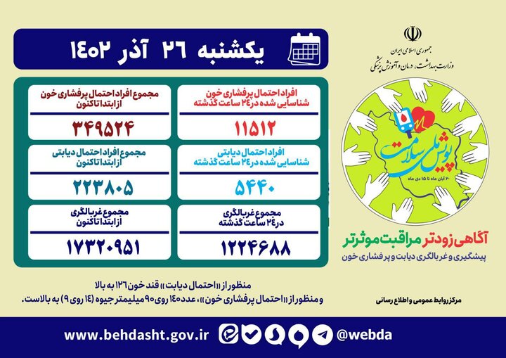 شناسایی ۳۵۰ هزار ایرانی با احتمال پرفشاری خون 