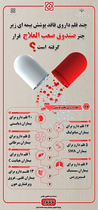 پوشش ۶۷ قلم داروی فاقد بیمه در صندوق بیماری‌های صعب العلاج 