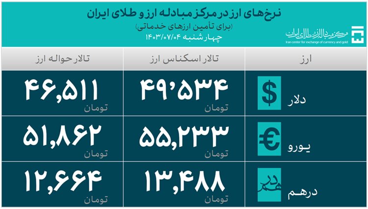 تامین ارز واردات از مرز ۳۳ میلیارد دلار گذشت