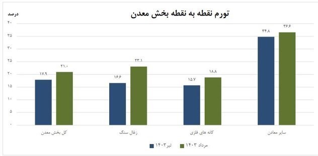 تورم تولیدکننده بخش معدن ۳۱.۴ درصد شد