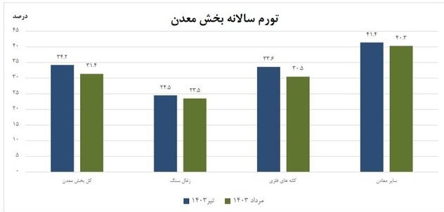 تورم تولیدکننده بخش معدن ۳۱.۴ درصد شد