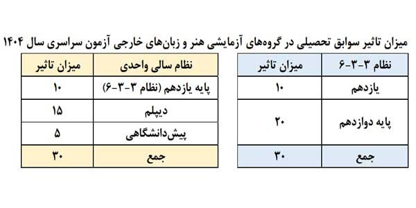 جزییات پذیرش دانشجو در آزمون ۱۴۰۴/ تعیین سهم کنکور و سوابق تحصیلی