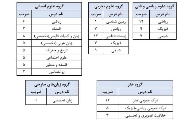 جزییات پذیرش دانشجو در آزمون ۱۴۰۴/ تعیین سهم کنکور و سوابق تحصیلی