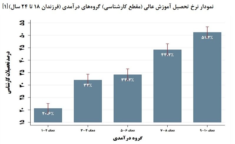 دانشگاه‌ها در تسخیر دهک‌های پردرآمد