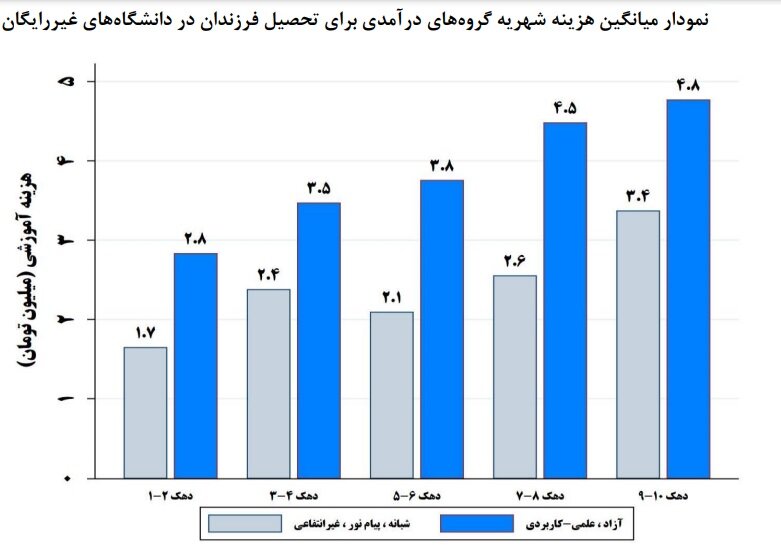 دانشگاه‌ها در تسخیر دهک‌های پردرآمد