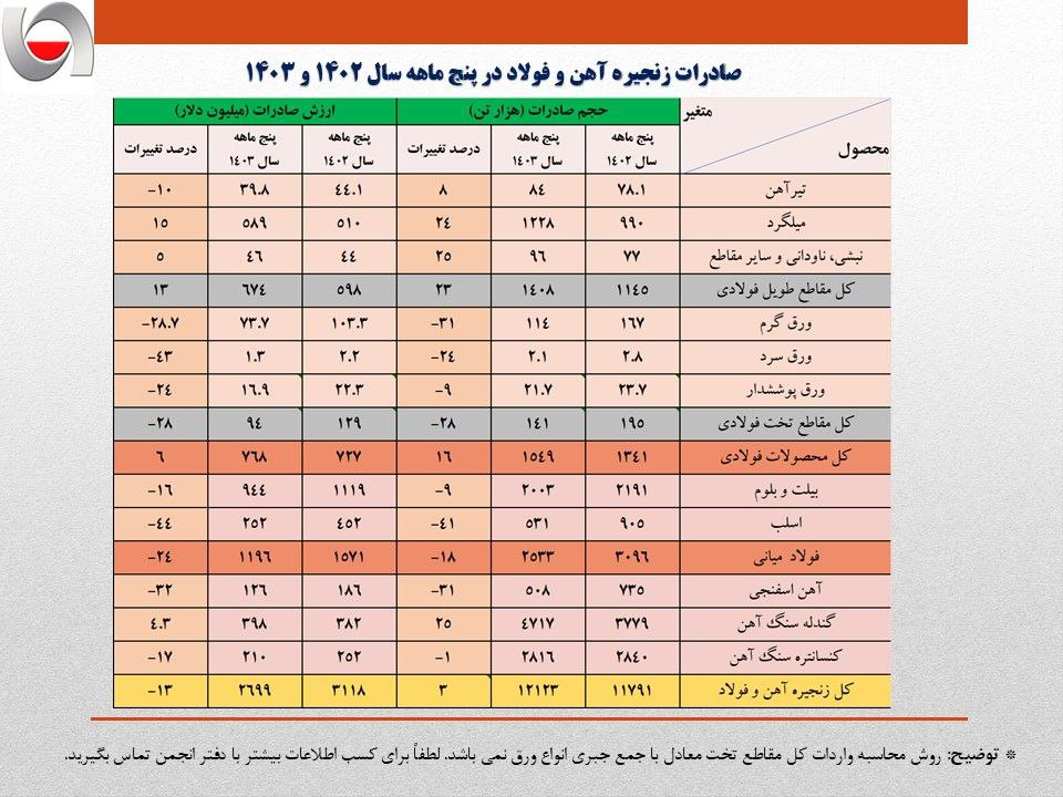 صادرات فولاد ۴۰۰ میلیون دلار کاهش یافت