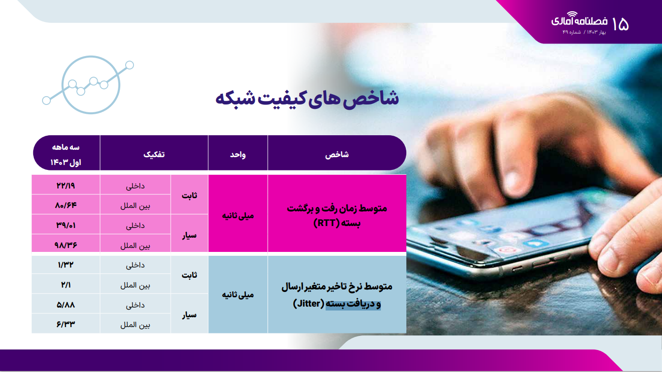 مقایسه میزان قطعی اینترنت در ۳ اپراتور/ اعلام شاخص‌های کیفیت شبکه