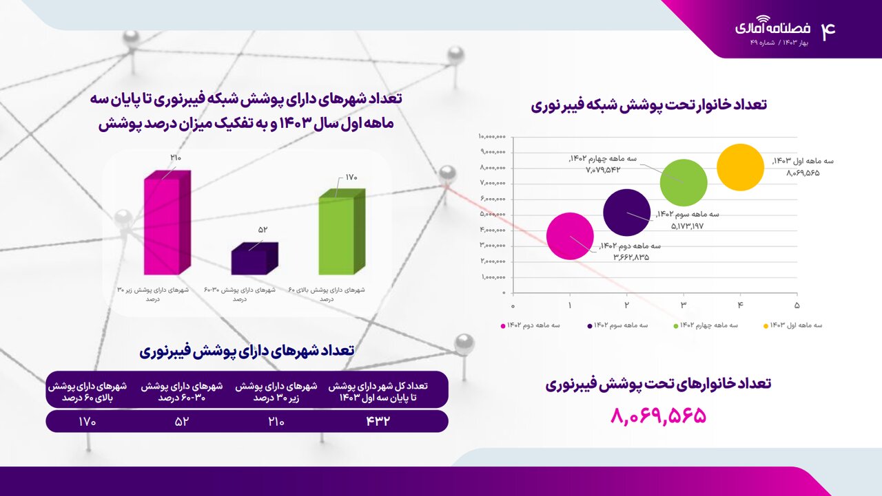 میزان قطعی اینترنت در اپراتورهای همراه/ سهم بازار پیامک و مکالمه