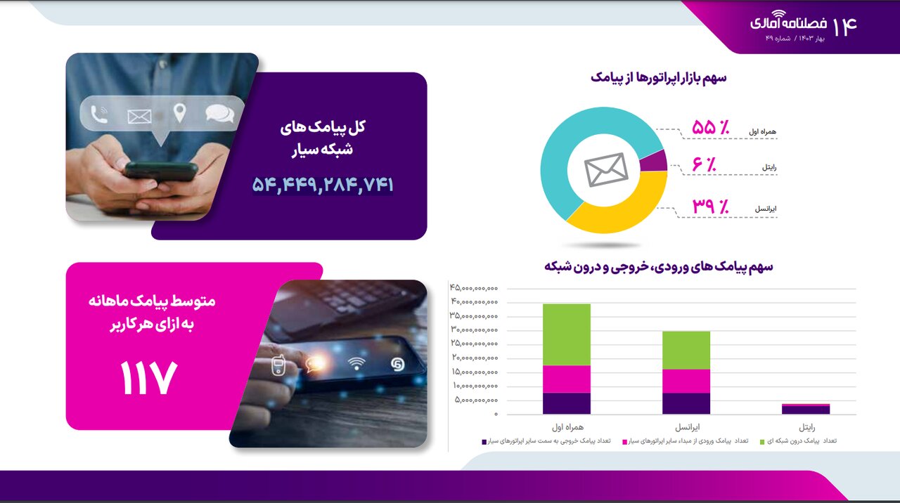 میزان قطعی اینترنت در اپراتورهای همراه/ سهم بازار پیامک و مکالمه