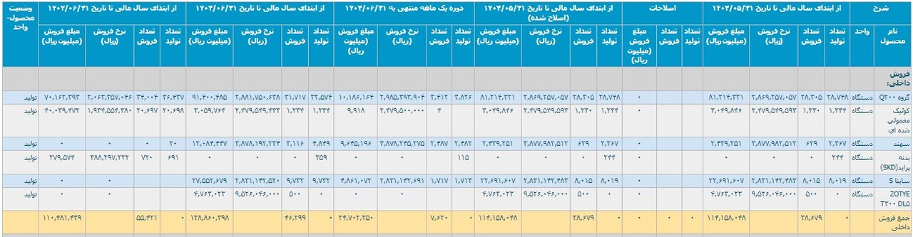 کارنامه خودروسازان در نیمه نخست امسال/ تولید و فروش کاهشی شد