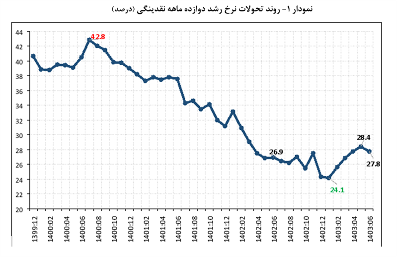 بانک مرکزی: