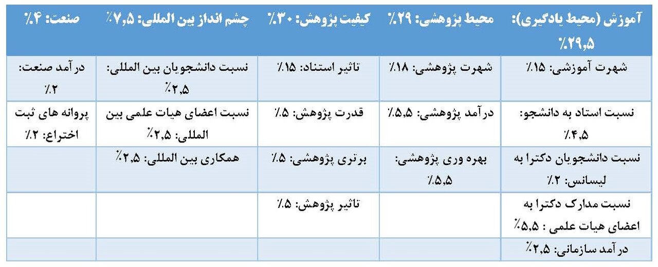 دانشگاه علامه‌ در فهرست برترین دانشگاه‌های جهان قرار گرفت