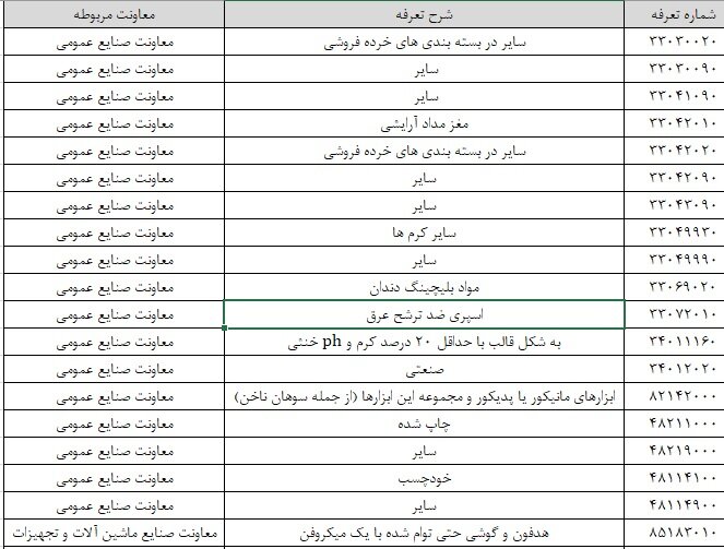 محل تامین ارز ۲۹ قلم کالا تغییر کرد