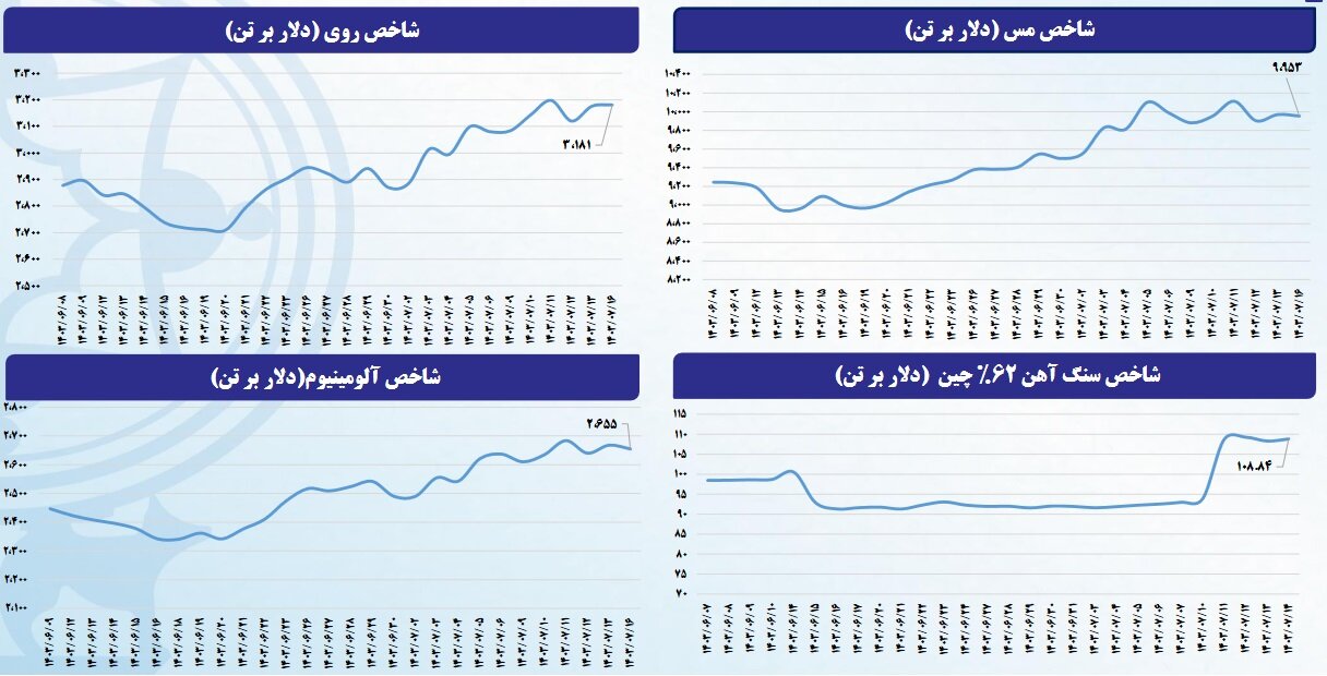 پیش‌بینی بورس تهران از نرخ کامودیتی‌ها تا پایان سال ۲۰۲۴