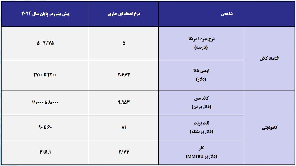 پیش‌بینی بورس تهران از نرخ کامودیتی‌ها تا پایان سال ۲۰۲۴