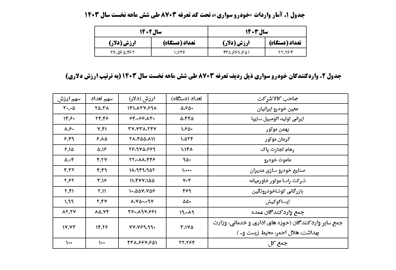 ۲۲ هزار خودرو وارداتی نیمه نخست امسال ترخیص شد