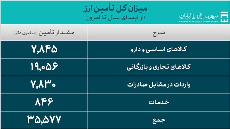 ۳۵.۵ میلیارد دلار ارز واردات تامین شد + نرخ ارز + زمان حراج سکه