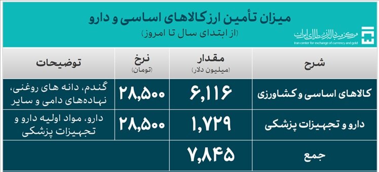 ۳۵.۵ میلیارد دلار ارز واردات تامین شد + نرخ ارز + زمان حراج سکه