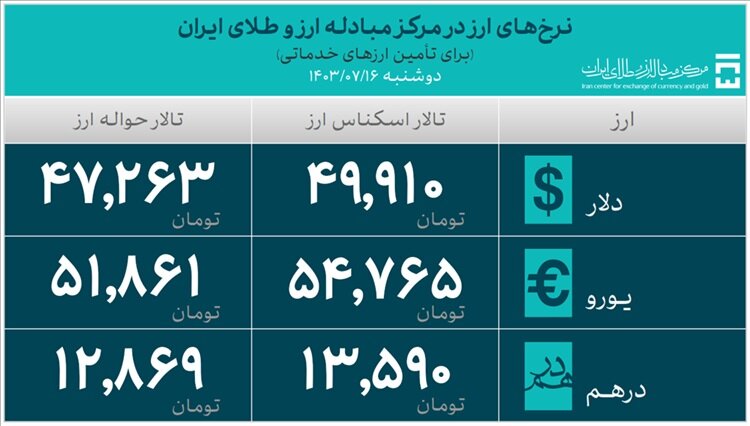 ۳۵.۵ میلیارد دلار ارز واردات تامین شد + نرخ ارز + زمان حراج سکه