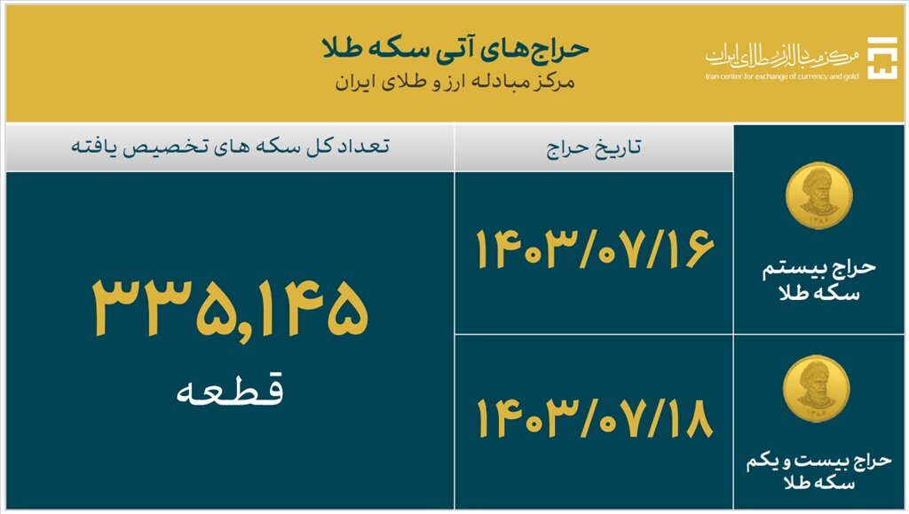 ۳۵.۵ میلیارد دلار ارز واردات تامین شد + نرخ ارز + زمان حراج سکه