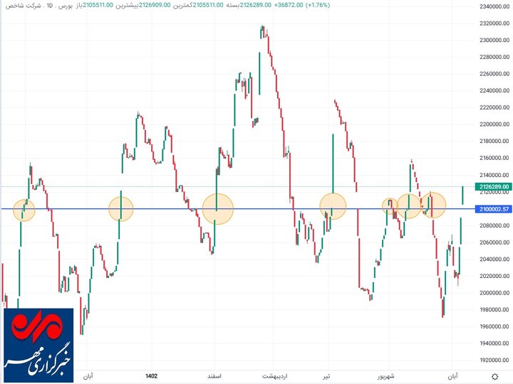 بازار بورس دوشنبه ۲۱ آبان؛ هشتمین تلاش برای شکست مقاومت یکساله