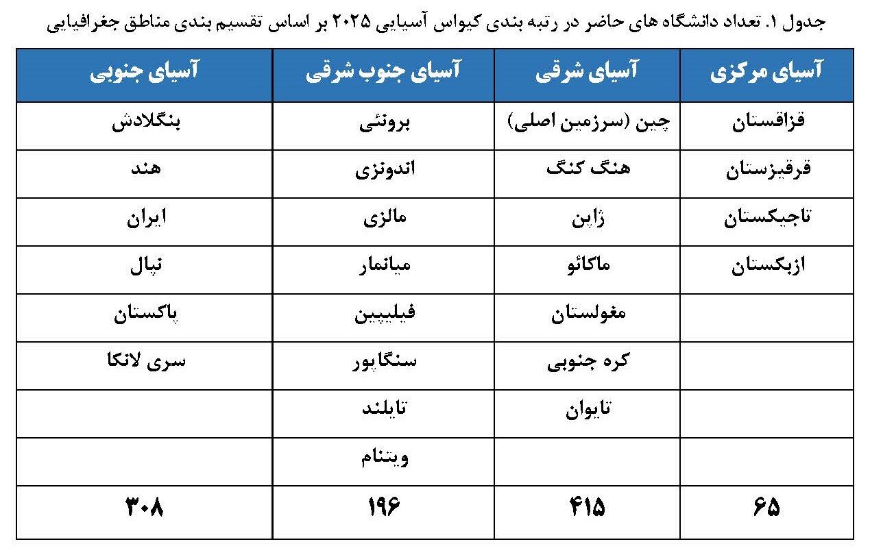 حضور ۳۲ دانشگاه ایران در رتبه بندی کیو اس آسیایی