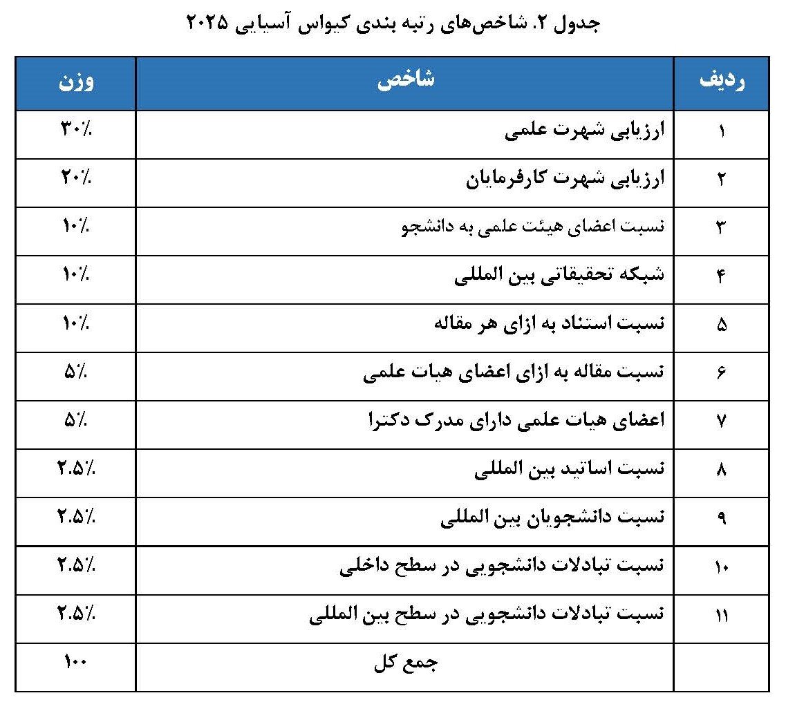 حضور ۳۲ دانشگاه ایران در رتبه بندی کیو اس آسیایی