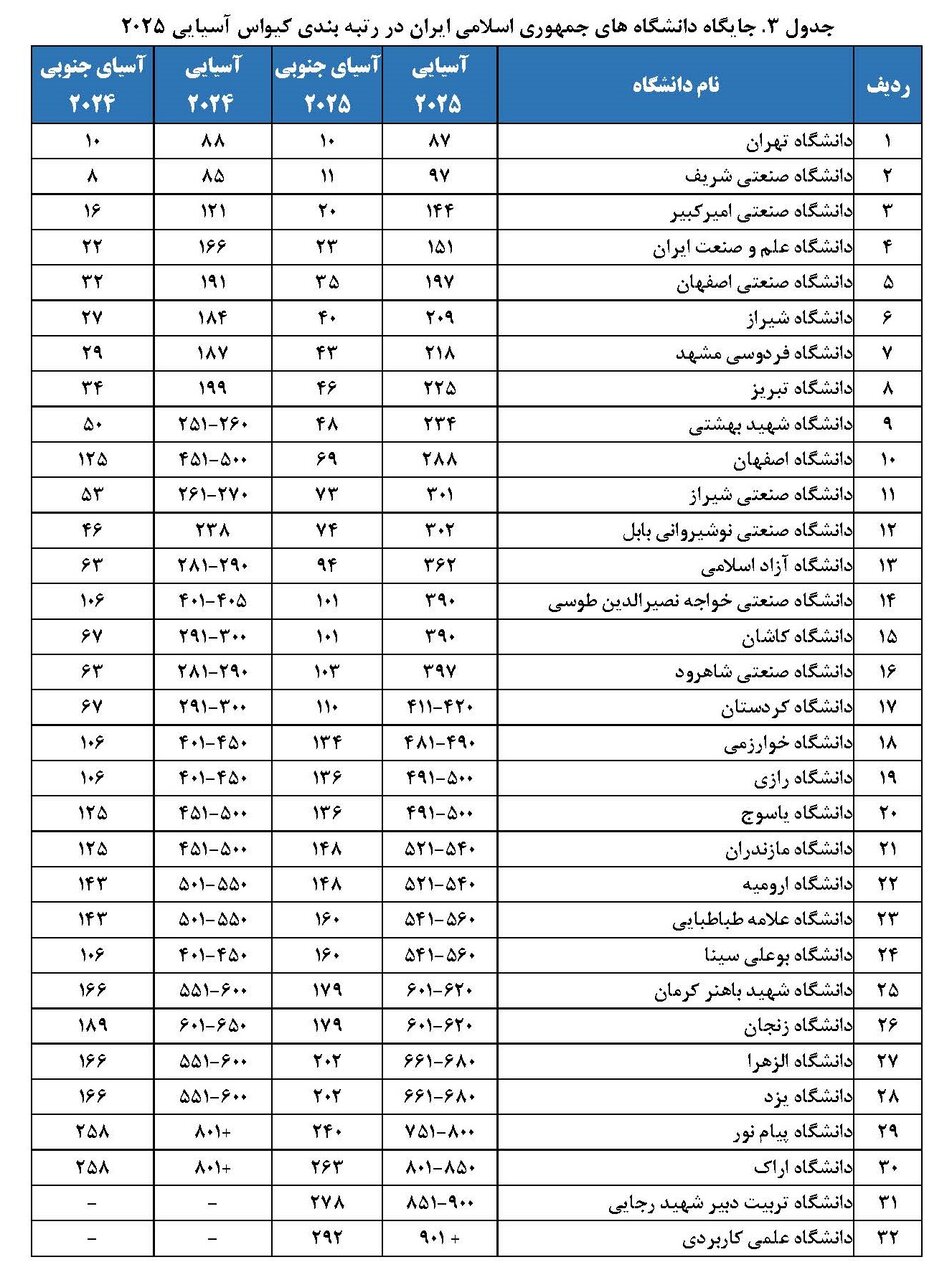 حضور ۳۲ دانشگاه ایران در رتبه بندی کیو اس آسیایی