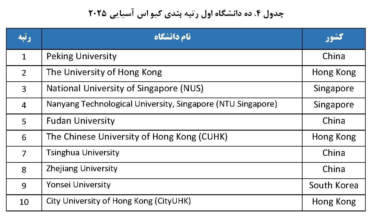حضور ۳۲ دانشگاه ایران در رتبه بندی کیو اس آسیایی