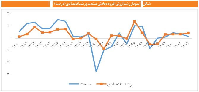 چرا دولت ها نتوانستند از بخش صنعت حمایت کنند؟