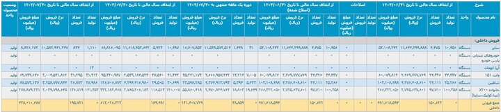 کارنامه ۷ ماهه خودروسازان/ نیم میلیون خودرو تولید شد