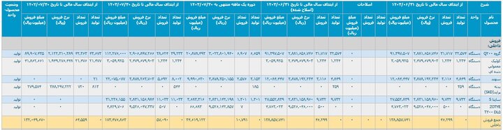 کارنامه ۷ ماهه خودروسازان/ نیم میلیون خودرو تولید شد