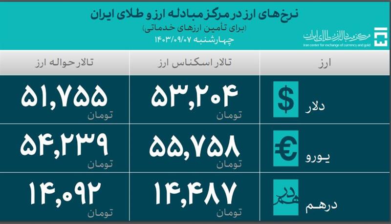 ۴۶.۸ میلیارد دلار ارز واردات تامین شد