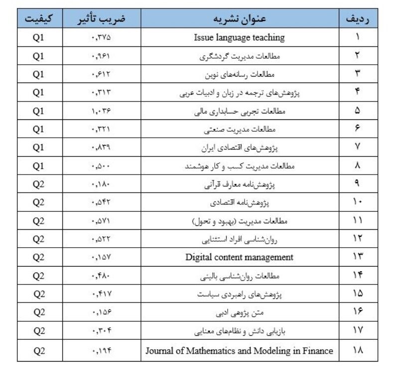 ۸ نشریه علمی دانشگاه علامه‌ در بین نشریات برتر (Q۱) قرار گرفت