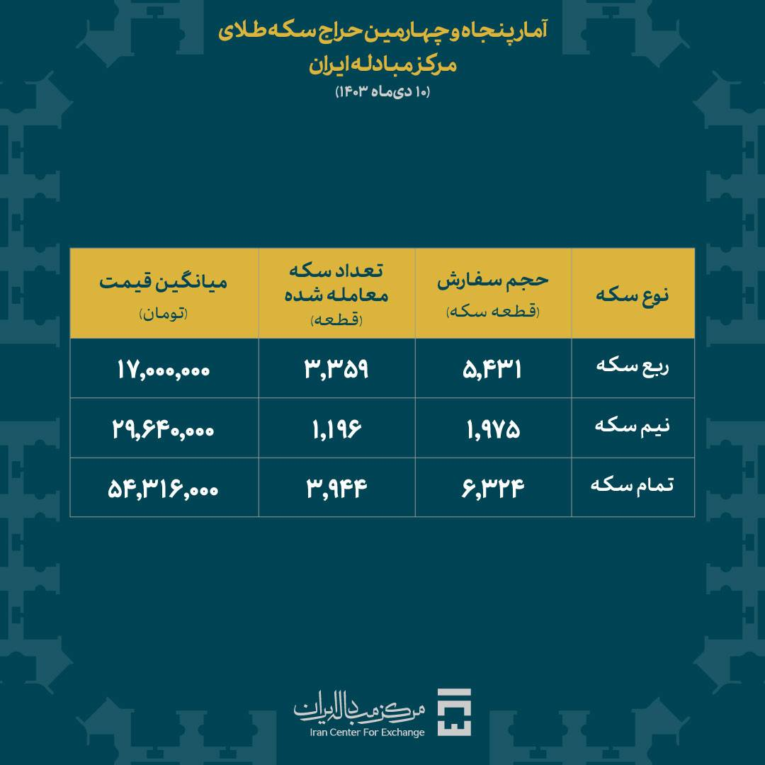 ۸۴۹۹ قطعه سکه طلا در حراجی مرکز مبادله به فروش رفت