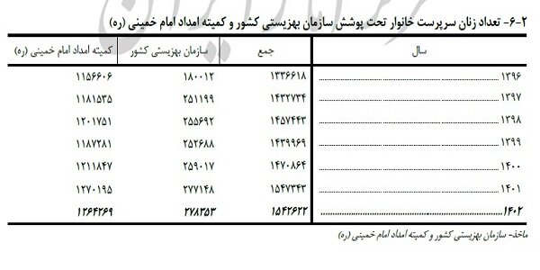 افزایش تعداد زنان سرپرست خانوار به روایت آمار