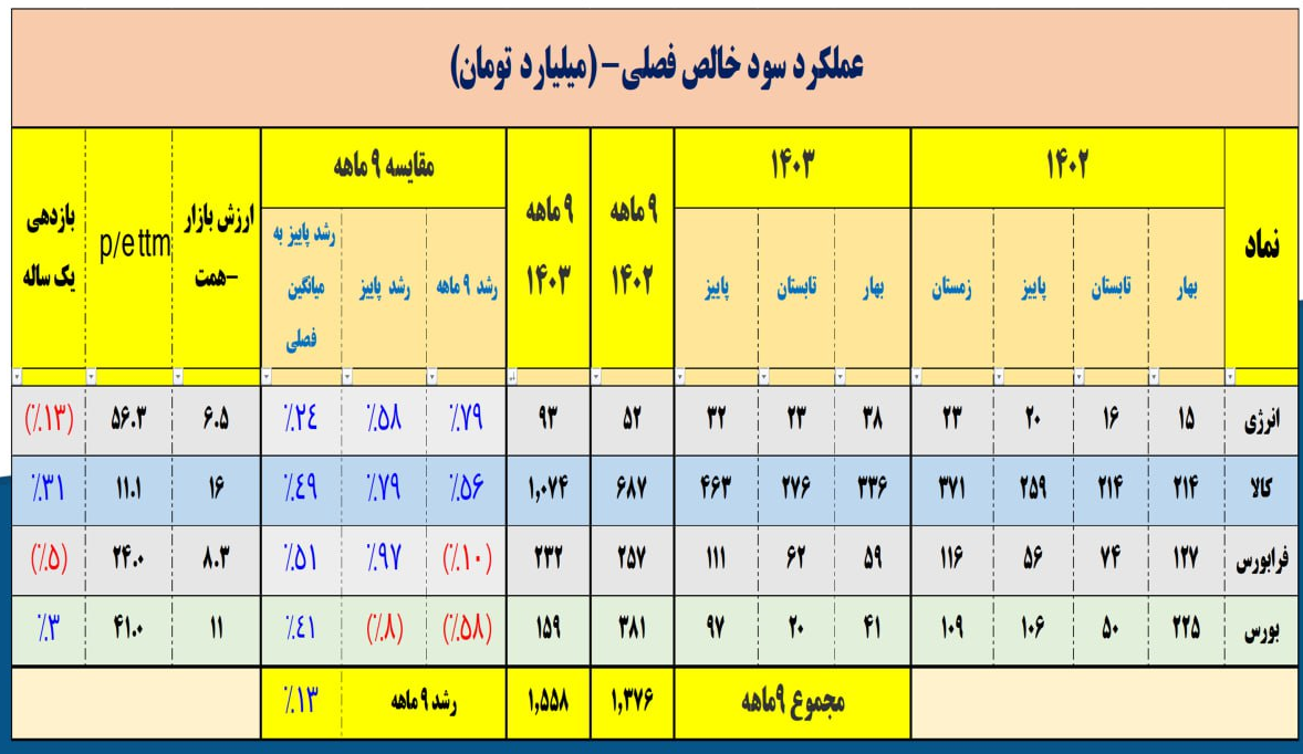 مقایسه عملکرد بورس‌های انرژی و کالا با بورس تهران و فرابورس ایران