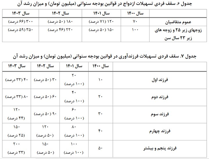 پینگ پونگ مسئولین با توپ تسهیلات ازدواج و فرزندآوری