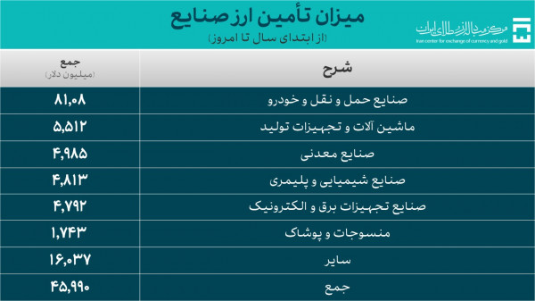 تامین ۱۲.۳ میلیارد دلار ارز برای واردات کالاهای اساسی و دارو