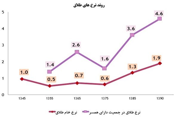 سیاه‌نمایی بزرگ در اعلام آمار واقعی طلاق؛ منشاء دروغ بزرگ چیست؟