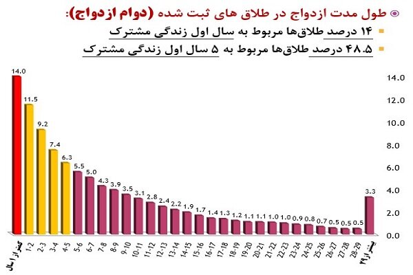 سیاه‌نمایی بزرگ در اعلام آمار واقعی طلاق؛ منشاء دروغ بزرگ چیست؟