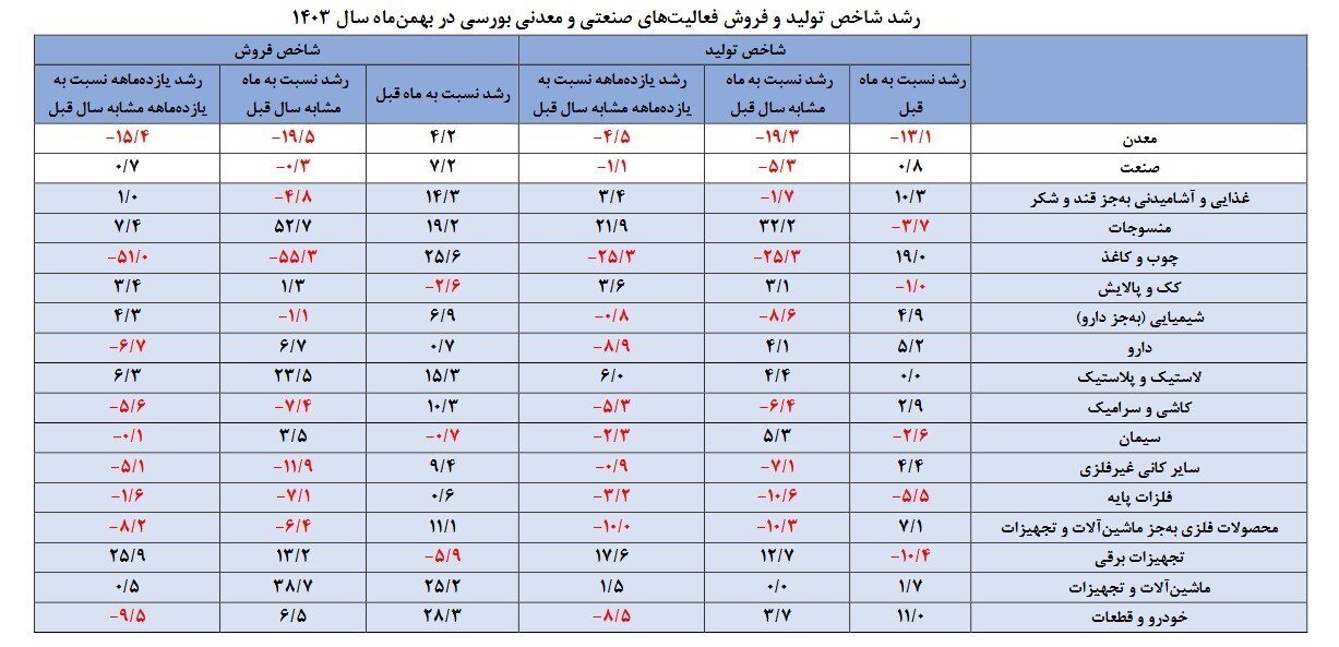 تولید صنایع همچنان بر مدار کاهش+ جزئیات