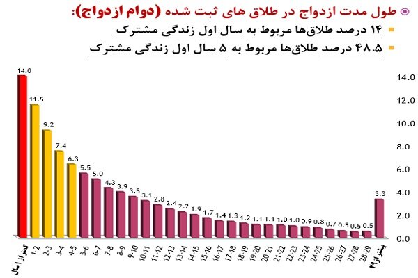 ۴۹ درصد طلاق‌ها در ۵ سال اول زندگی اتفاق می‌افتد