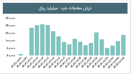 فرصت‌سازی در دل تردید؛ بورس هفته آینده چه در چنته دارد؟