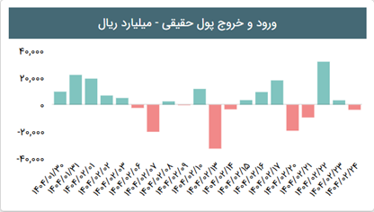 فرصت‌سازی در دل تردید؛ بورس هفته آینده چه در چنته دارد؟