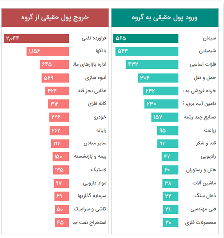 فرصت‌سازی در دل تردید؛ بورس هفته آینده چه در چنته دارد؟