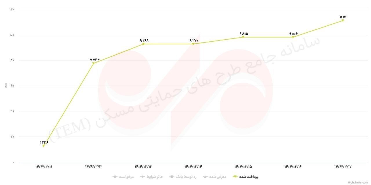 خبرخوش به مستاجران؛ ۲.۱ همت تسهیلات ودیعه مسکن پرداخت شد
