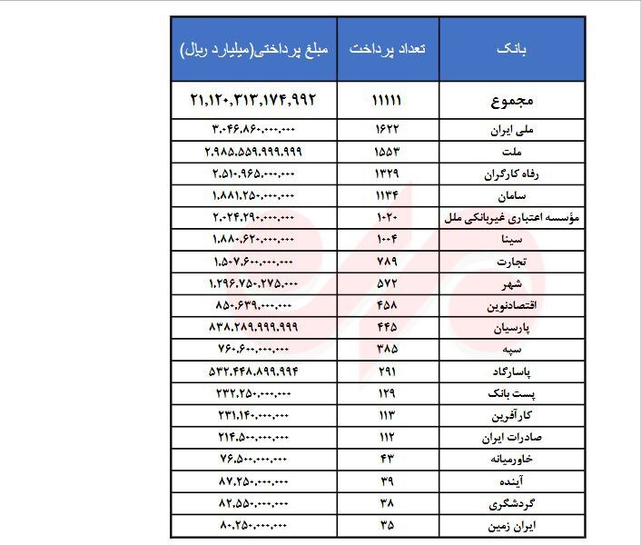 خبرخوش به مستاجران؛ ۲.۱ همت تسهیلات ودیعه مسکن پرداخت شد