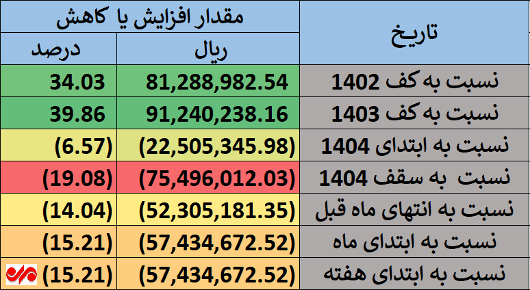 رشد نزدیک به ۴۰ درصدی ارزش سهام عدالت نسبت به آبان ۱۴۰۳